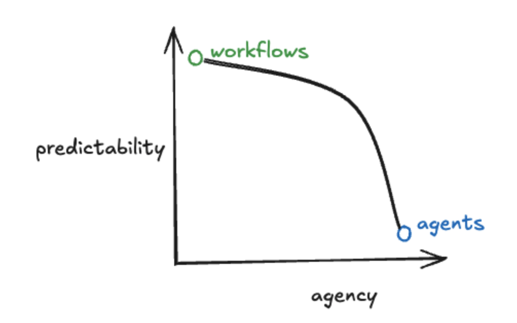 Agent vs Workflow