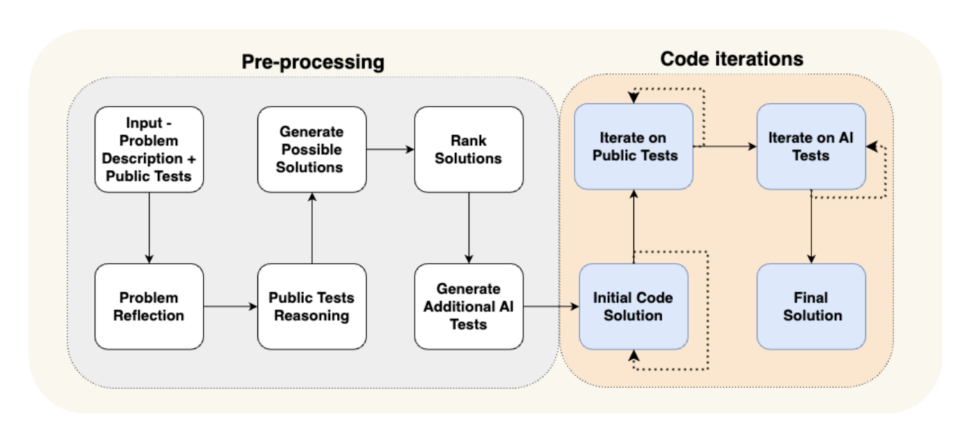 AlphaCodium Workflow