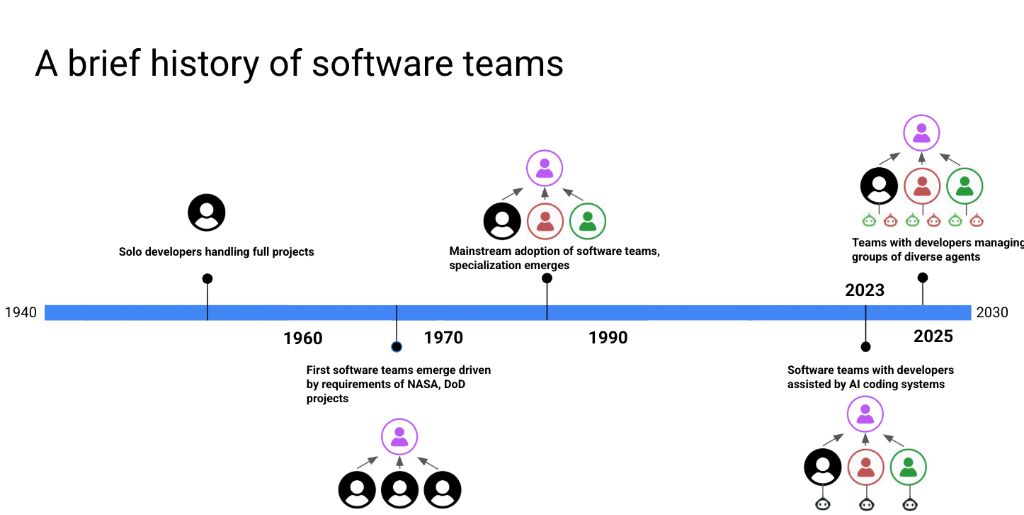 History of Software Teams