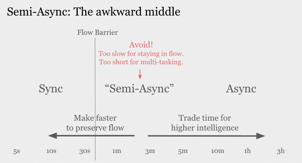 Semi Async
