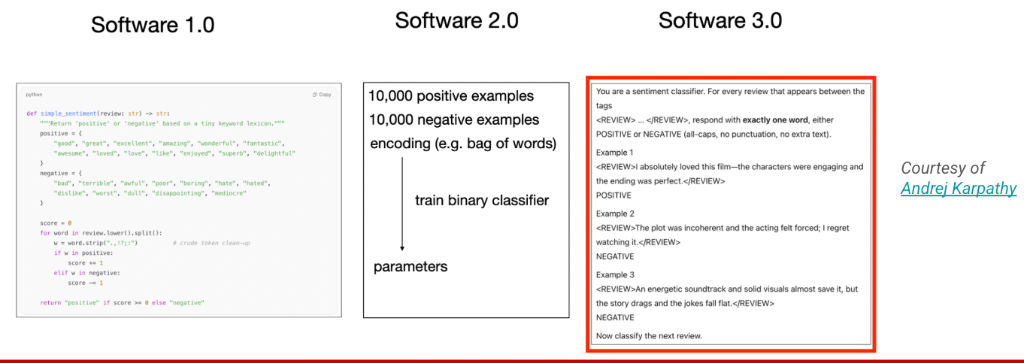 Software 1.0 2.0 3.0